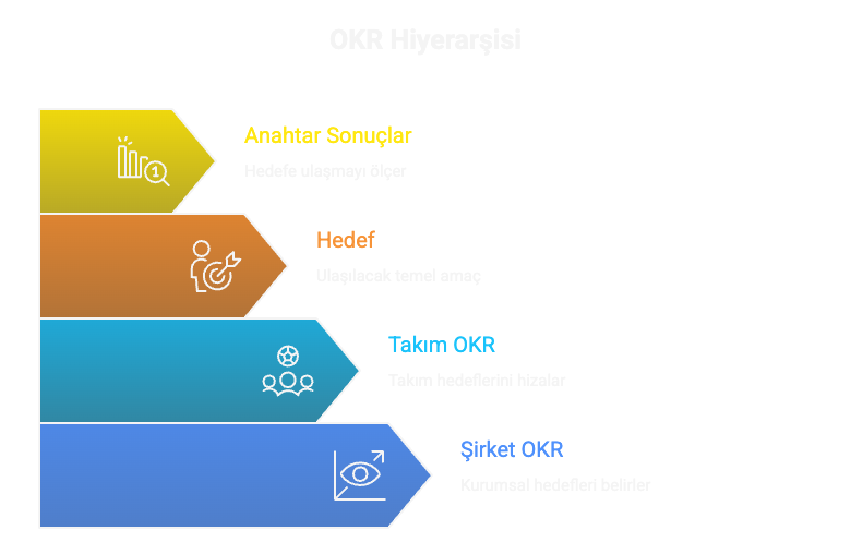 OKR framework hierarchy showing Objective cascading to Key Results