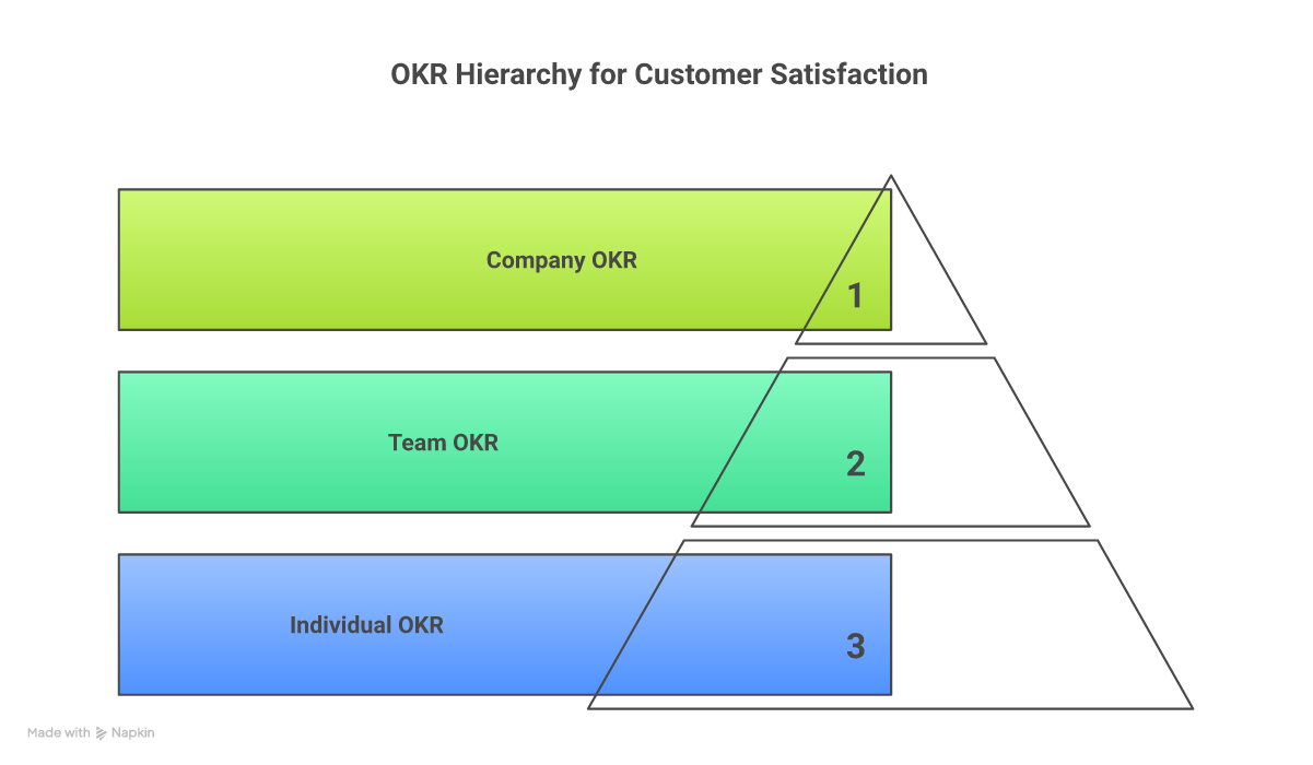 OKR framework hierarchy showing Objective cascading to Key Results