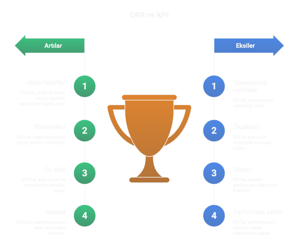 OKR vs KPI vs Traditional performance management comparison