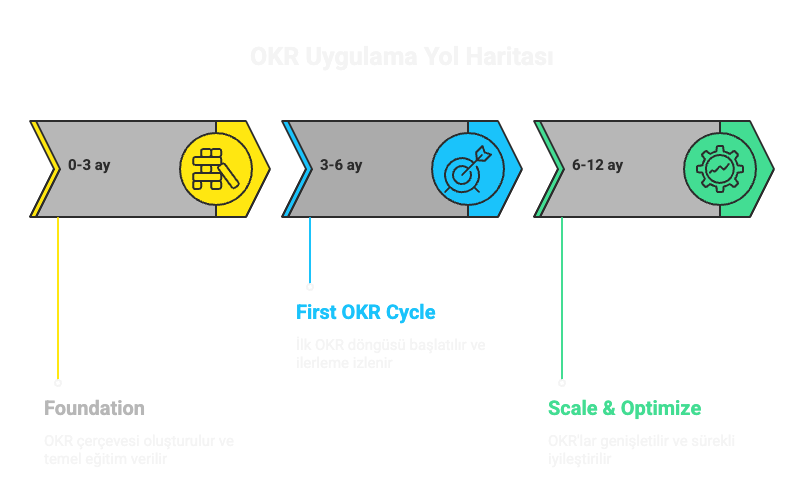 OKR uygulama yol haritası: 12 ayda 3 aşama