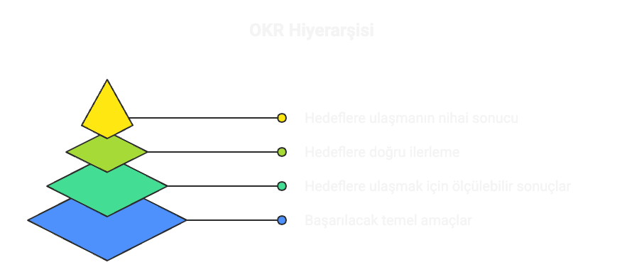 Kapsamlı OKR Rehberi - Hedefler ve Anahtar Sonuçlar Çerçevesi