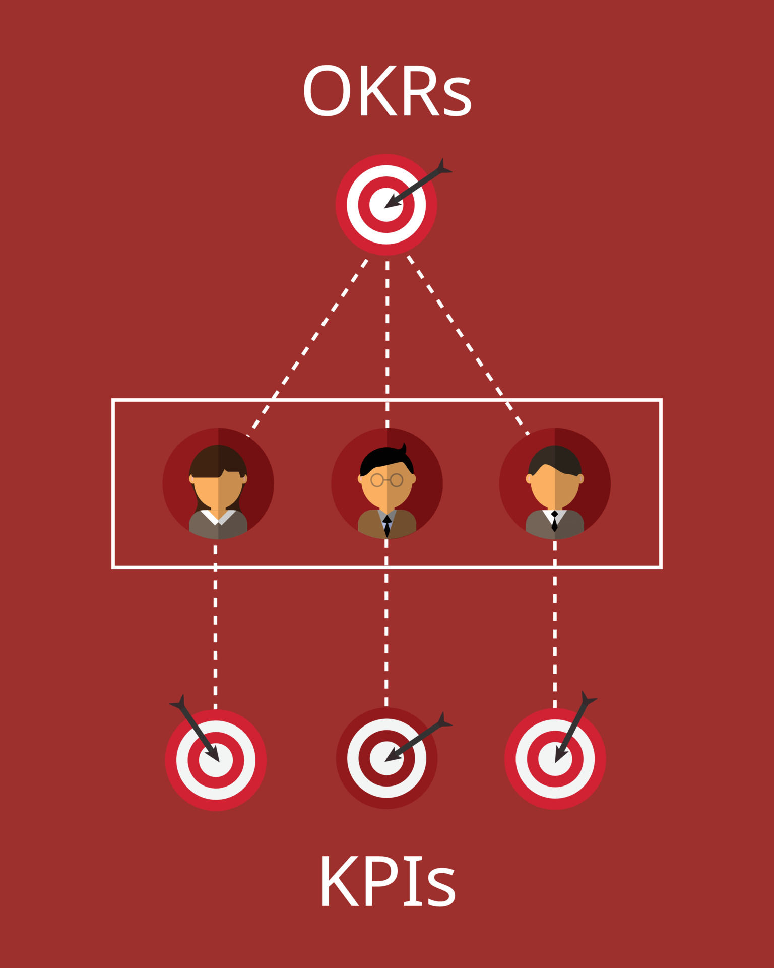 What are the differences between OKR and KPI?