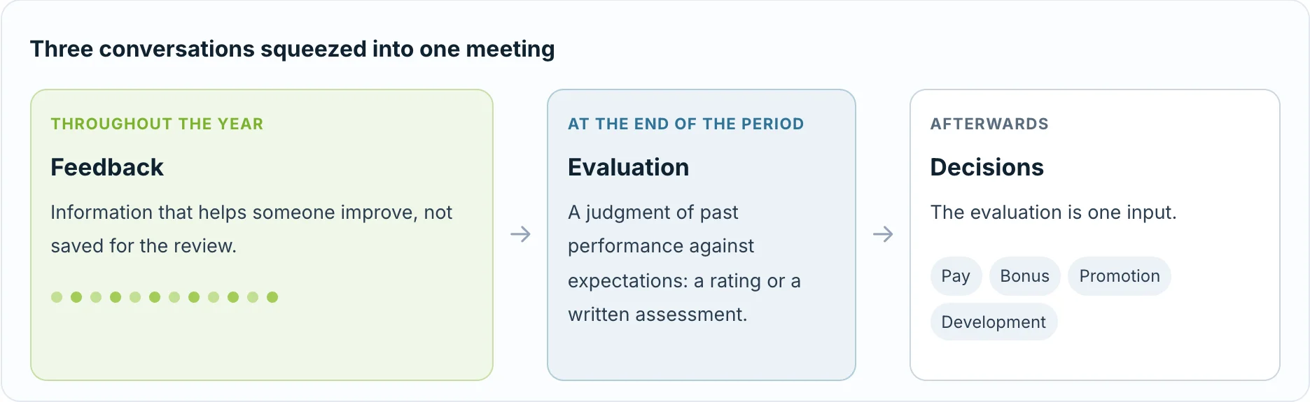 Diagram: feedback throughout the year, evaluation at the end of the period, then pay, bonus, promotion and development decisions that use the evaluation as one input.