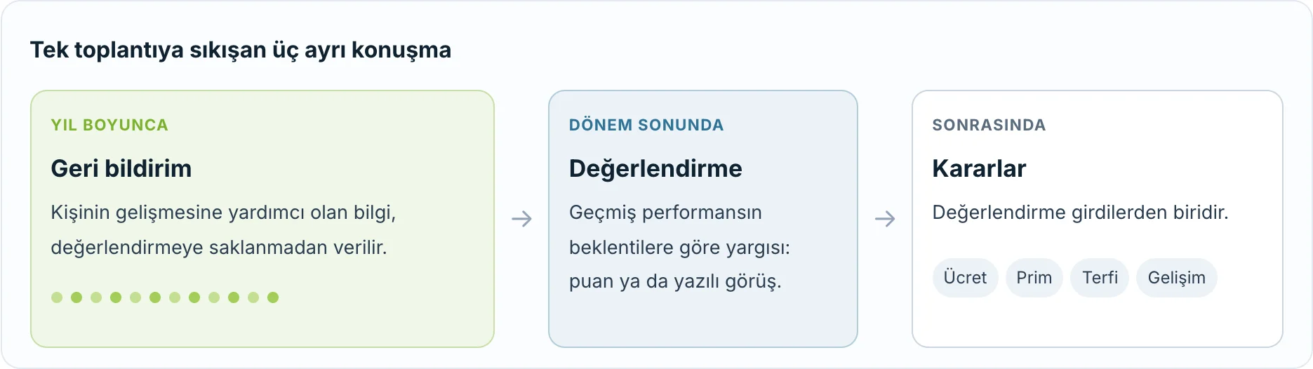 Şema: yıl boyunca geri bildirim, dönem sonunda değerlendirme, ardından değerlendirmeyi girdilerden biri olarak kullanan ücret, prim, terfi ve gelişim kararları.