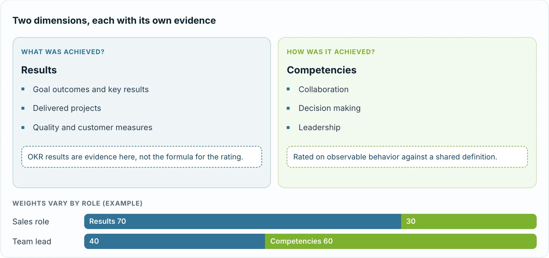 Results (goal outcomes, key results, delivered projects, quality and customer measures) and competencies (collaboration, decision making, leadership), with example weights: sales role 70 results and 30 competencies, team lead 40 and 60.