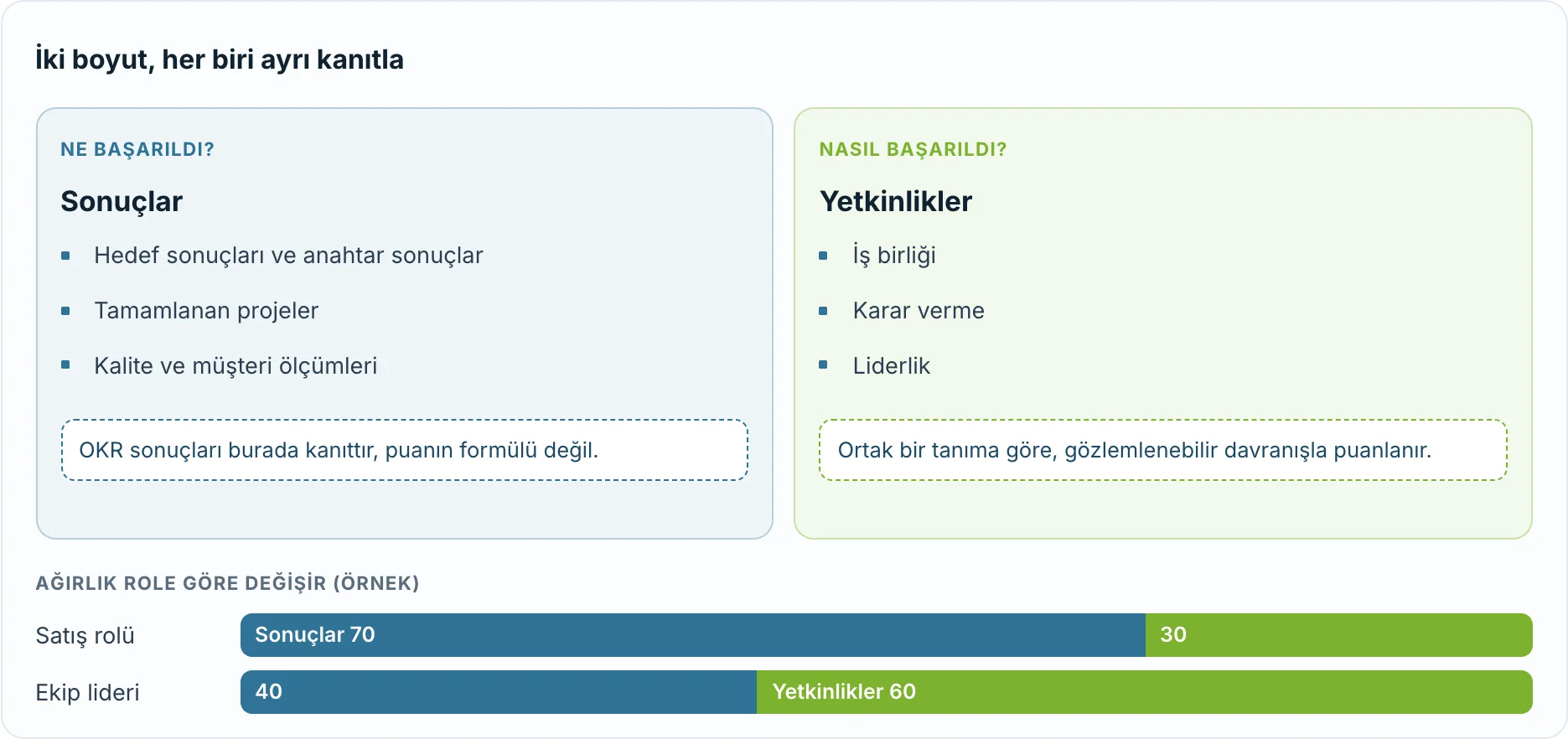 Sonuçlar (hedef sonuçları, anahtar sonuçlar, tamamlanan projeler, kalite ve müşteri ölçümleri) ve yetkinlikler (iş birliği, karar verme, liderlik), örnek ağırlıklarla: satış rolünde 70 sonuç ve 30 yetkinlik, ekip liderinde 40 ve 60.