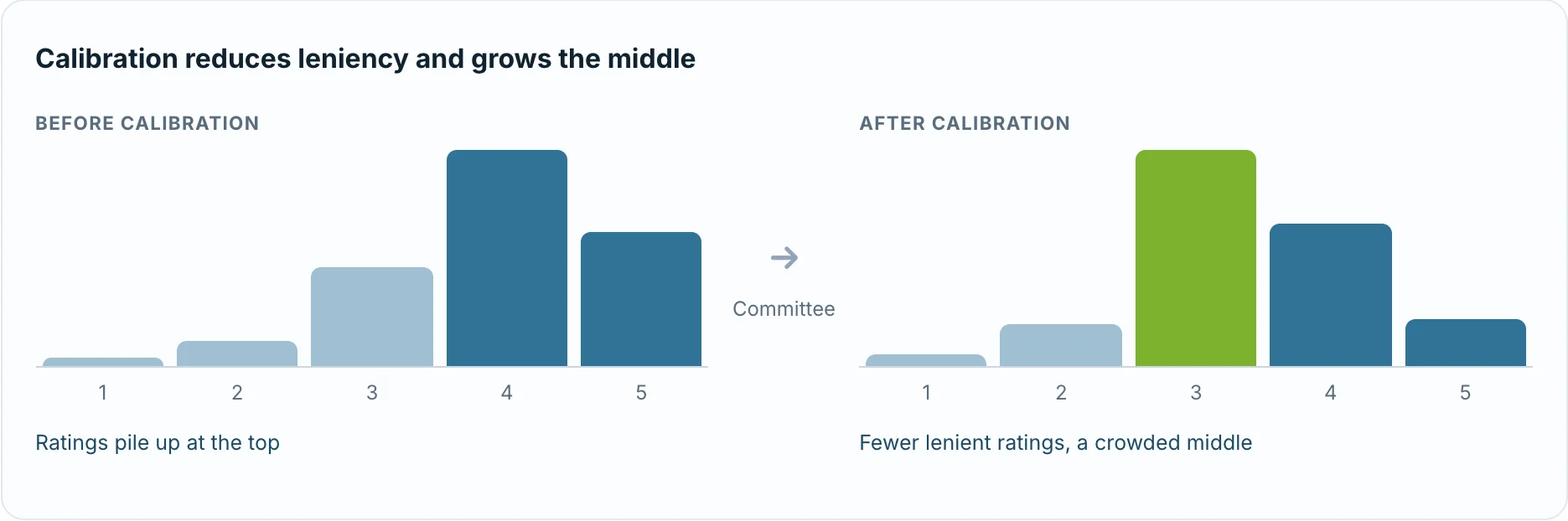 Illustrative rating distribution on a 1 to 5 scale: before calibration ratings pile up at 4 and 5, after calibration there are fewer lenient ratings and most ratings sit at 3.