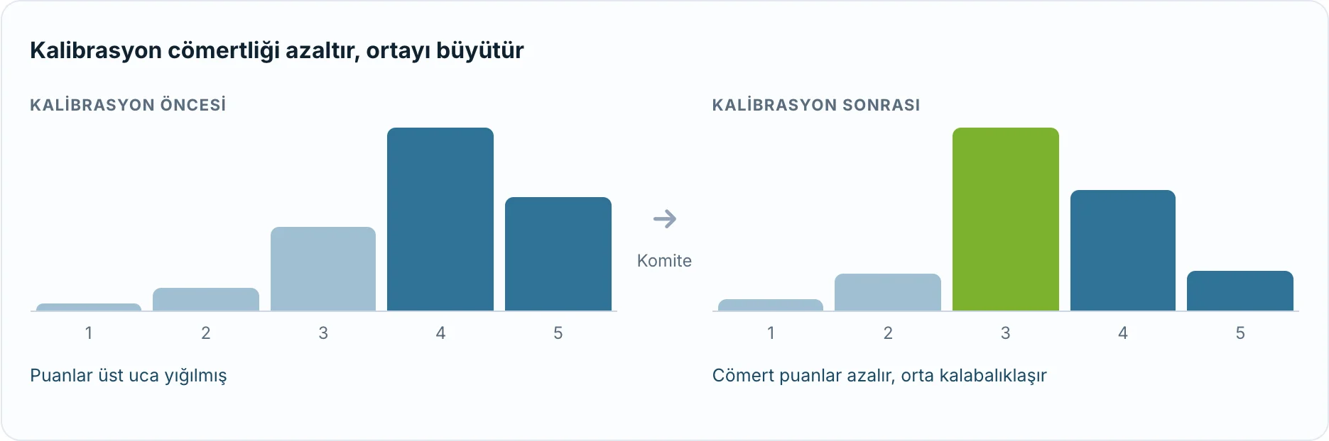 1-5 ölçeğinde temsili puan dağılımı: kalibrasyondan önce puanlar 4 ve 5'te yığılmış, sonrasında cömert puanlar azalmış ve puanların çoğu 3'te toplanmış.