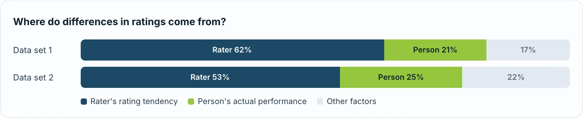 Share of rating variance in two data sets: rater's rating tendency 62% and 53%, person's actual performance 21% and 25%, other factors 17% and 22%.