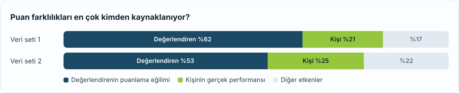 İki veri setinde puan farklılıklarının dağılımı: değerlendirenin puanlama eğilimi %62 ve %53, kişinin gerçek performansı %21 ve %25, diğer etkenler %17 ve %22.