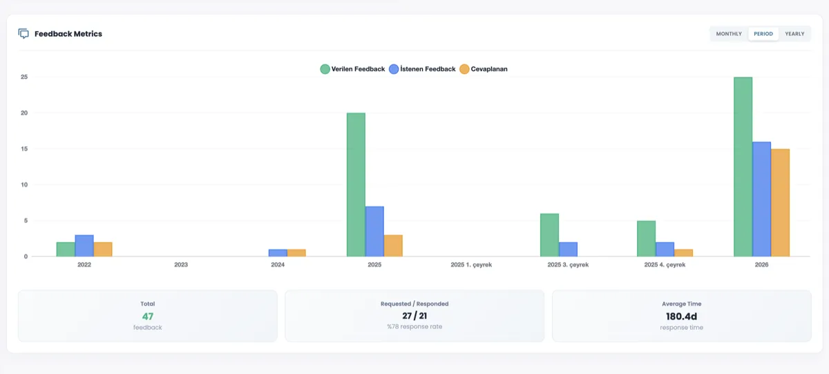 DevOKR Geri Bildirim Metrikleri